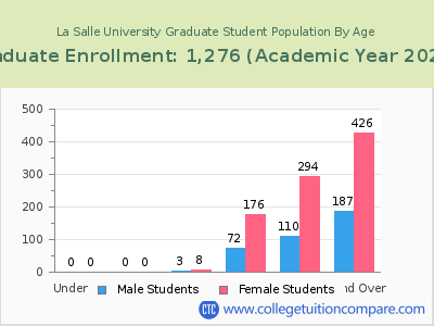 La Salle University 2023 Graduate Enrollment by Age chart