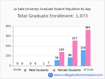 La Salle University 2025 Graduate Enrollment by Age chart