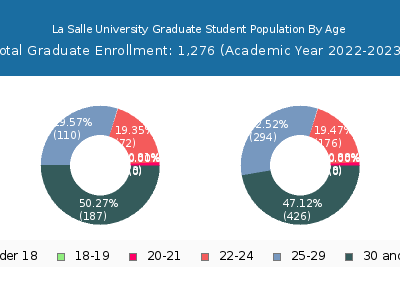 La Salle University 2023 Graduate Enrollment Age Diversity Pie chart