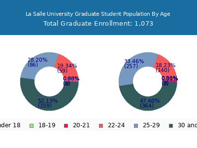 La Salle University 2025 Graduate Enrollment Age Diversity Pie chart