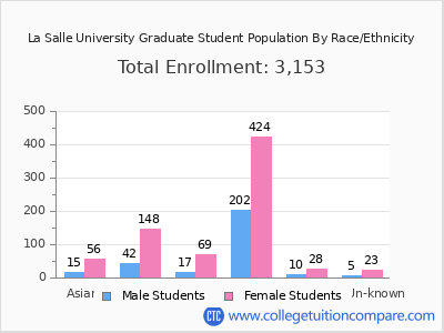 La Salle University 2025 Graduate Enrollment by Gender and Race chart