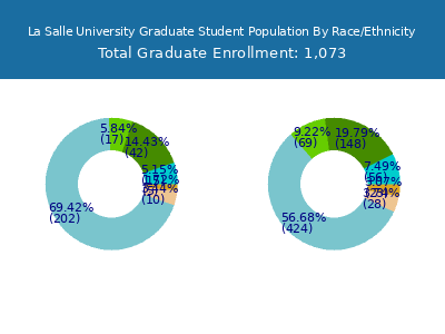 La Salle University 2025 Graduate Enrollment by Gender and Race chart