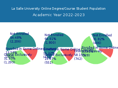 La Salle University 2023 Online Student Population chart