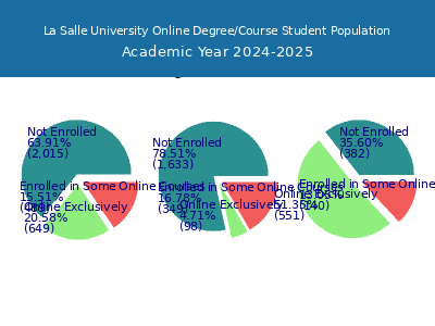La Salle University 2025 Online Student Population chart