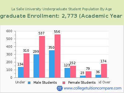 La Salle University 2023 Undergraduate Enrollment by Age chart