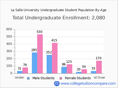 La Salle University 2025 Undergraduate Enrollment by Age chart