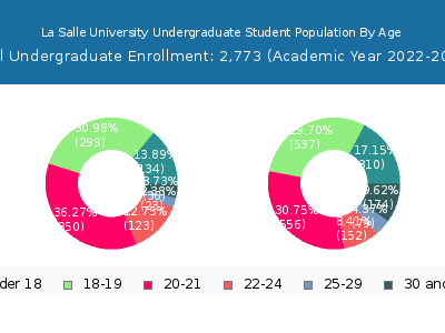 La Salle University 2023 Undergraduate Enrollment Age Diversity Pie chart