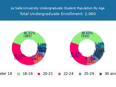 La Salle University 2025 Undergraduate Enrollment Age Diversity Pie chart