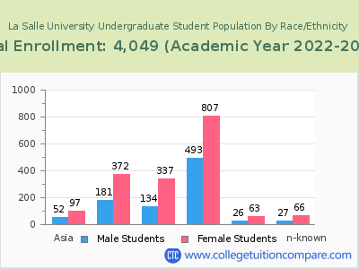 La Salle University 2023 Undergraduate Enrollment by Gender and Race chart