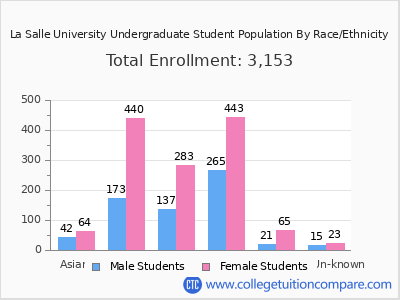 La Salle University 2025 Undergraduate Enrollment by Gender and Race chart