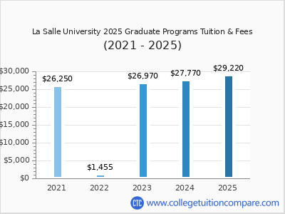 La Salle University 2025 graduate tuition chart