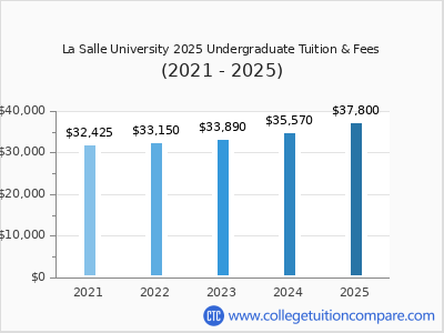 La Salle University - Tuition & Fees, Net Price
