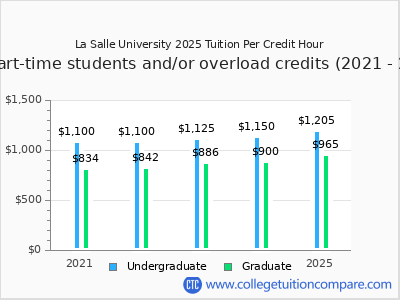 La Salle University - Tuition & Fees, Net Price