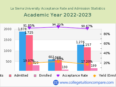 La Sierra University 2023 Acceptance Rate By Gender chart
