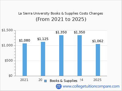 La Sierra University 2025 books & supplies cost chart