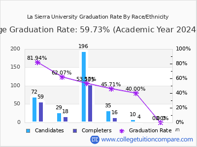 La Sierra University graduation rate by race