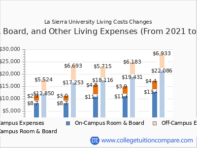 La Sierra University 2025 room & board cost chart