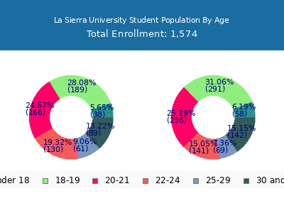 La Sierra University 2024 Student Population Age Diversity Pie chart