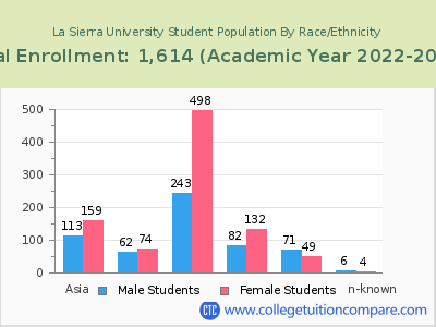 La Sierra University 2023 Student Population by Gender and Race chart