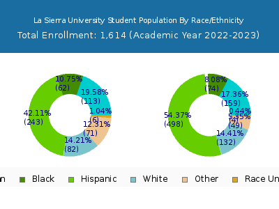 La Sierra University 2023 Student Population by Gender and Race chart