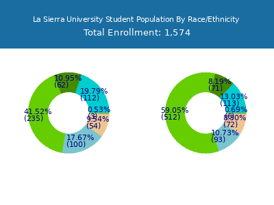 La Sierra University 2025 Student Population by Gender and Race chart