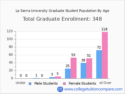 La Sierra University 2024 Graduate Enrollment by Age chart