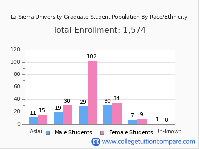 La Sierra University 2025 Graduate Enrollment by Gender and Race chart