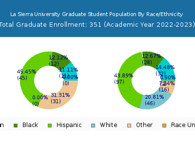 La Sierra University 2023 Graduate Enrollment by Gender and Race chart