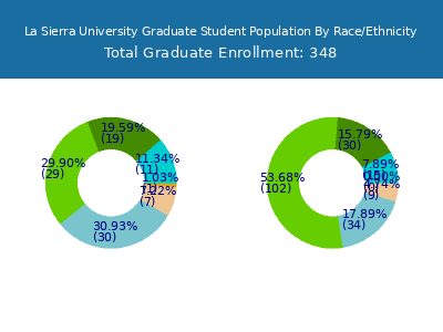 La Sierra University 2025 Graduate Enrollment by Gender and Race chart