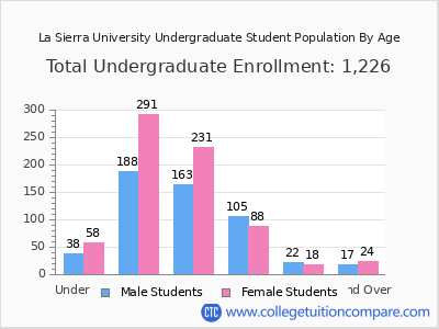 La Sierra University 2024 Undergraduate Enrollment by Age chart