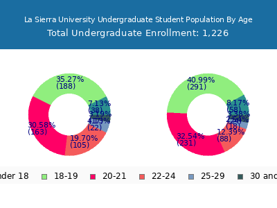 La Sierra University 2024 Undergraduate Enrollment Age Diversity Pie chart