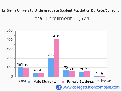 La Sierra University 2025 Undergraduate Enrollment by Gender and Race chart