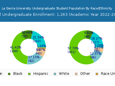 La Sierra University 2023 Undergraduate Enrollment by Gender and Race chart