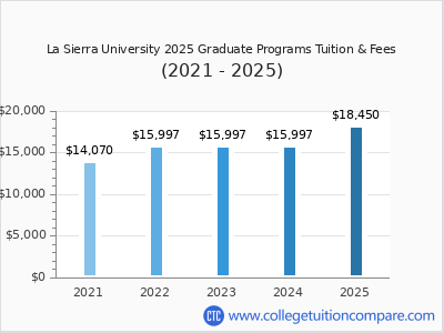 La Sierra University 2025 graduate tuition chart