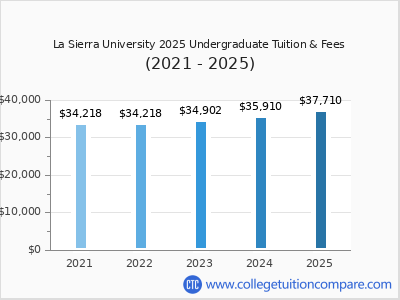 La Sierra University 2025 undergraduate tuition chart