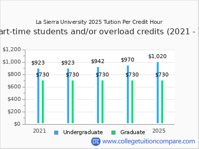 La Sierra University 2025 cost per credit hour chart