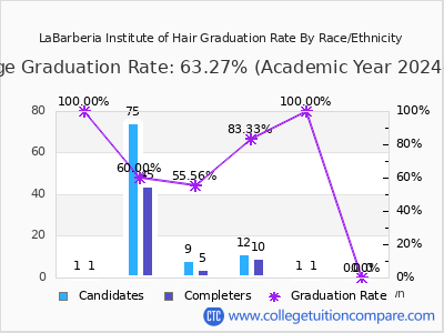 LaBarberia Institute of Hair graduation rate by race