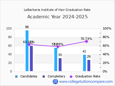 LaBarberia Institute of Hair graduation rate by gender