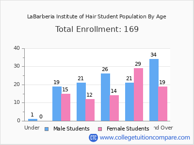LaBarberia Institute of Hair 2024 Student Population by Age chart