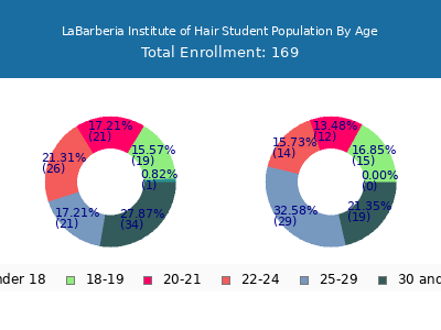 LaBarberia Institute of Hair 2024 Student Population Age Diversity Pie chart