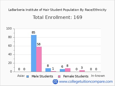 LaBarberia Institute of Hair 2025 Student Population by Gender and Race chart