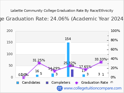 Labette Community College graduation rate by race