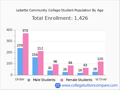 Labette Community College 2024 Student Population by Age chart