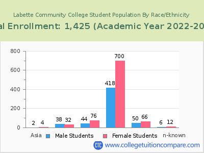 Labette Community College 2023 Student Population by Gender and Race chart