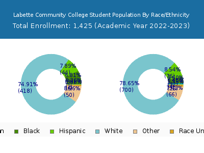 Labette Community College 2023 Student Population by Gender and Race chart