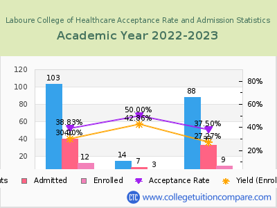 Laboure College of Healthcare 2023 Acceptance Rate By Gender chart