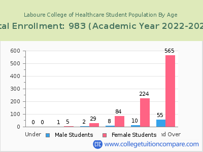 Laboure College of Healthcare 2023 Student Population by Age chart