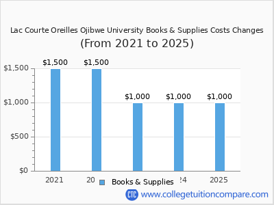Lac Courte Oreilles Ojibwe University 2025 books & supplies cost chart