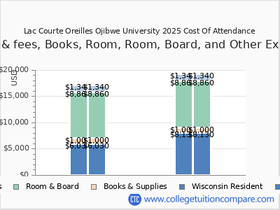 Lac Courte Oreilles Ojibwe University 2025 COA (cost of attendance) chart
