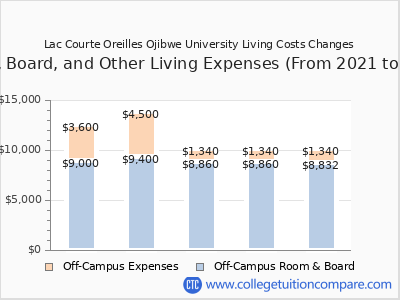 Lac Courte Oreilles Ojibwe University 2025 room & board cost chart